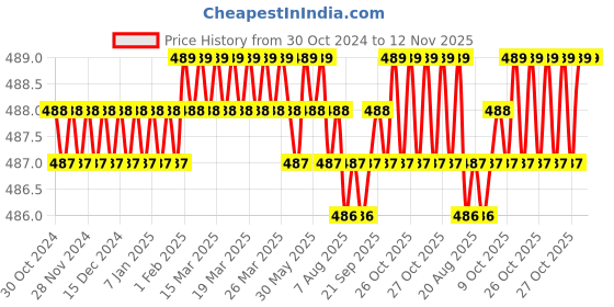 moglix.com B K Jagan &a; Co M12x50mm Mild Steel Full Threaded Socket Head Cap Screw (Pack of 10) b k jagan &a; co Price History Graph from 30 Oct 2024 to 12 Nov 2025