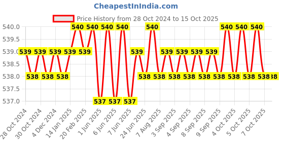 moglix.com B K Jagan &a; Co M12x55mm Mild Steel Full Threaded Socket Head Cap Screw (Pack of 5) b k jagan &a; co Price History Graph from 28 Oct 2024 to 14 Oct 2025