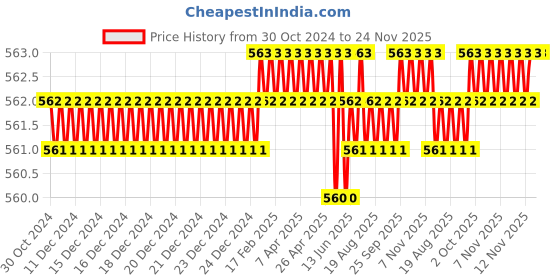 moglix.com B K Jagan &a; Co M12x60mm Mild Steel Full Threaded Socket Head Cap Screw (Pack of 5) b k jagan &a; co Price History Graph from 30 Oct 2024 to 24 Nov 2025