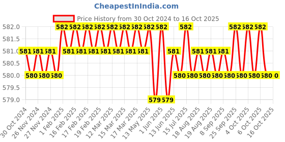moglix.com B K Jagan &a; Co M12x65mm Mild Steel Full Threaded Socket Head Cap Screw (Pack of 5) b k jagan &a; co Price History Graph from 30 Oct 2024 to 16 Oct 2025