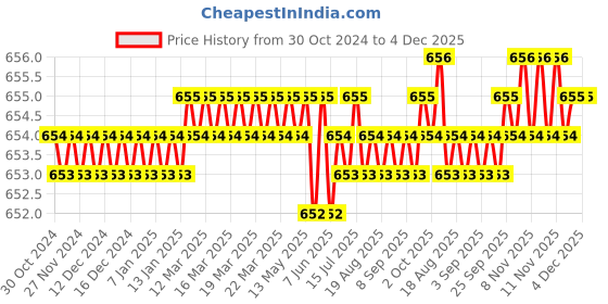 moglix.com B K Jagan &a; Co M12x70mm Mild Steel Full Threaded Socket Head Cap Screw (Pack of 5) b k jagan &a; co Price History Graph from 30 Oct 2024 to 4 Dec 2025