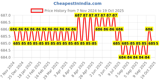 moglix.com B K Jagan &a; Co M12x75mm Mild Steel Full Threaded Socket Head Cap Screw (Pack of 5) b k jagan &a; co Price History Graph from 7 Nov 2024 to 18 Oct 2025