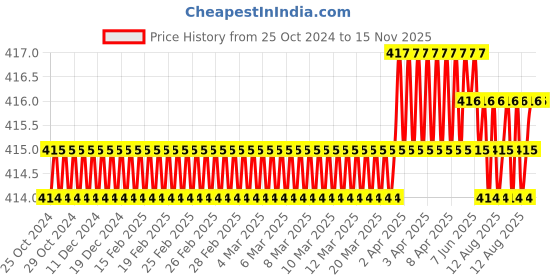 moglix.com B K Jagan &a; Co M12x90mm Mild Steel Full Threaded Socket Head Cap Screw (Pack of 2) b k jagan &a; co Price History Graph from 25 Oct 2024 to 15 Nov 2025