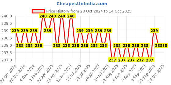 moglix.com B K Jagan &a; Co M4x10mm Mild Steel Full Threaded Head Cap Screw (Pack of 25) b k jagan &a; co Price History Graph from 28 Oct 2024 to 14 Oct 2025
