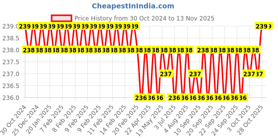 moglix.com B K Jagan &a; Co M4x10mm Mild Steel Full Threaded Socket Head Cap Screw (Pack of 25) b k jagan &a; co Price History Graph from 30 Oct 2024 to 12 Nov 2025