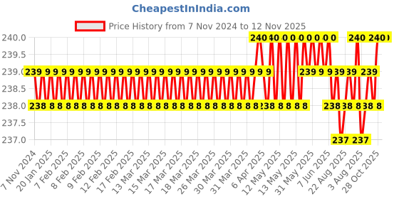 moglix.com B K Jagan &a; Co M4x12mm Mild Steel Full Threaded Socket Head Cap Screw (Pack of 25) b k jagan &a; co Price History Graph from 7 Nov 2024 to 11 Nov 2025