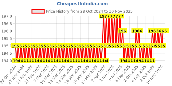 moglix.com B K Jagan &a; Co M4x16mm Mild Steel Full Threaded Head Cap Screw (Pack of 25) b k jagan &a; co Price History Graph from 28 Oct 2024 to 30 Nov 2025