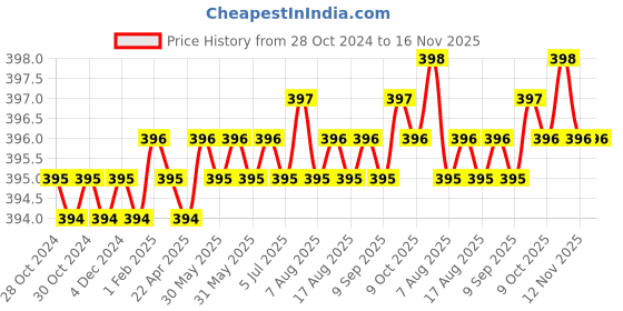 moglix.com B K Jagan &a; Co M4x20mm Mild Steel Full Threaded Socket Head Cap Screw (Pack of 25) b k jagan &a; co Price History Graph from 28 Oct 2024 to 16 Nov 2025