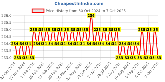 moglix.com B K Jagan &a; Co M4x25mm Mild Steel Full Threaded Head Cap Screw (Pack of 25) b k jagan &a; co Price History Graph from 30 Oct 2024 to 7 Oct 2025