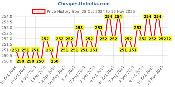 moglix.com B K Jagan &a; Co M4x35mm Mild Steel Full Threaded Socket Head Cap Screw (Pack of 25) b k jagan &a; co Price History Graph from 28 Oct 2024 to 15 Nov 2025
