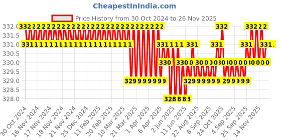 moglix.com B K Jagan &a; Co M4x40mm Mild Steel Full Threaded Head Cap Screw (Pack of 25) b k jagan &a; co Price History Graph from 30 Oct 2024 to 26 Nov 2025
