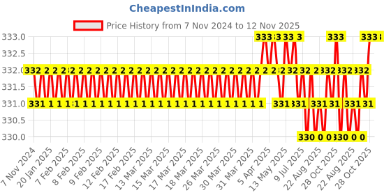 moglix.com B K Jagan &a; Co M4x40mm Mild Steel Full Threaded Socket Head Cap Screw (Pack of 25) b k jagan &a; co Price History Graph from 7 Nov 2024 to 12 Nov 2025