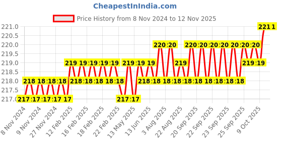 moglix.com B K Jagan &a; Co M5x10mm Mild Steel Full Threaded Socket Head Cap Screw (Pack of 25) b k jagan &a; co Price History Graph from 8 Nov 2024 to 12 Nov 2025