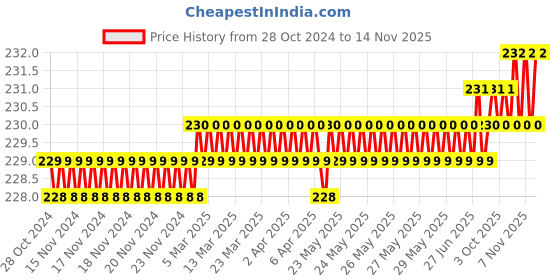 moglix.com B K Jagan &a; Co M5x16mm Mild Steel Full Threaded Socket Head Cap Screw (Pack of 25) b k jagan &a; co Price History Graph from 28 Oct 2024 to 13 Nov 2025