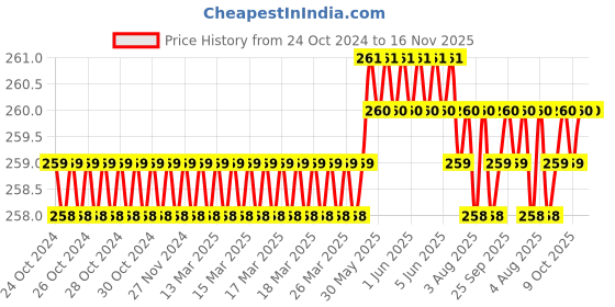 moglix.com B K Jagan &a; Co M5x20mm Mild Steel Full Threaded Socket Head Cap Screw (Pack of 25) b k jagan &a; co Price History Graph from 24 Oct 2024 to 16 Nov 2025