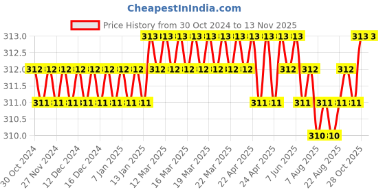 moglix.com B K Jagan &a; Co M5x30mm Mild Steel Full Threaded Head Cap Screw (Pack of 20) b k jagan &a; co Price History Graph from 30 Oct 2024 to 12 Nov 2025