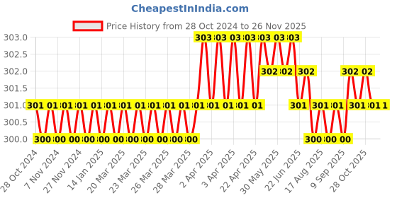 moglix.com B K Jagan &a; Co M5x30mm Mild Steel Full Threaded Socket Head Cap Screw (Pack of 20) b k jagan &a; co Price History Graph from 28 Oct 2024 to 25 Nov 2025