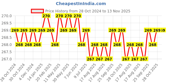 moglix.com B K Jagan &a; Co M5x35mm Mild Steel Full Threaded Socket Head Cap Screw (Pack of 20) b k jagan &a; co Price History Graph from 28 Oct 2024 to 13 Nov 2025