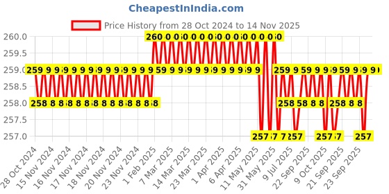 moglix.com B K Jagan &a; Co M5x50mm Mild Steel Full Threaded Socket Head Cap Screw (Pack of 10) b k jagan &a; co Price History Graph from 28 Oct 2024 to 14 Nov 2025