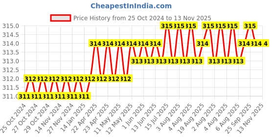 moglix.com B K Jagan &a; Co M5x60mm Mild Steel Full Threaded Socket Head Cap Screw (Pack of 10) b k jagan &a; co Price History Graph from 25 Oct 2024 to 13 Nov 2025