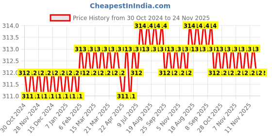 moglix.com B K Jagan &a; Co M6x100mm Mild Steel Full Threaded Socket Head Cap Screw (Pack of 5) b k jagan &a; co Price History Graph from 30 Oct 2024 to 24 Nov 2025