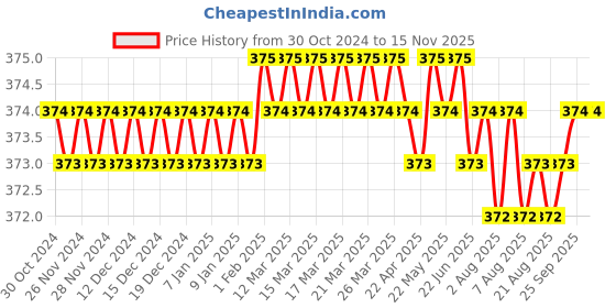 moglix.com B K Jagan &a; Co M6x120mm Mild Steel Full Threaded Socket Head Cap Screw (Pack of 5) b k jagan &a; co Price History Graph from 30 Oct 2024 to 13 Nov 2025