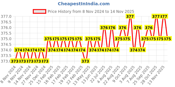 moglix.com B K Jagan &a; Co M6x12mm Mild Steel Full Threaded Socket Head Cap Screw (Pack of 20) b k jagan &a; co Price History Graph from 8 Nov 2024 to 14 Nov 2025