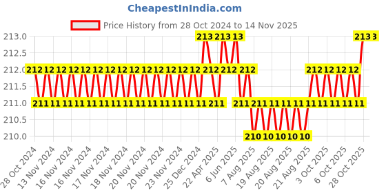 moglix.com B K Jagan &a; Co M6x16mm Mild Steel Full Threaded Socket Head Cap Screw (Pack of 20) b k jagan &a; co Price History Graph from 28 Oct 2024 to 13 Nov 2025