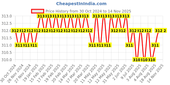 moglix.com B K Jagan &a; Co M6x20mm Mild Steel Full Threaded Socket Head Cap Screw (Pack of 20) b k jagan &a; co Price History Graph from 30 Oct 2024 to 13 Nov 2025