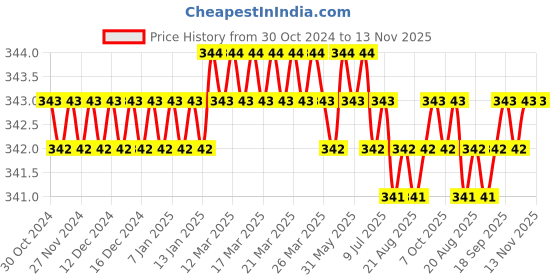 moglix.com B K Jagan &a; Co M6x30mm Mild Steel Full Threaded Socket Head Cap Screw (Pack of 20) b k jagan &a; co Price History Graph from 30 Oct 2024 to 12 Nov 2025