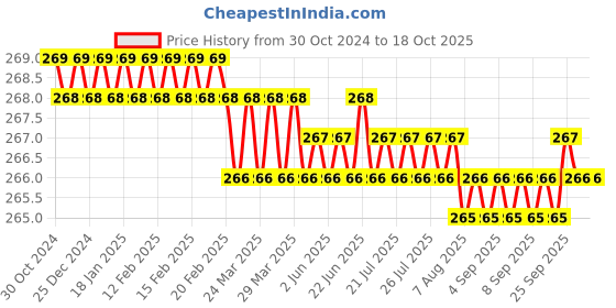 moglix.com B K Jagan &a; Co M6x35mm Mild Steel Full Threaded Head Cap Screw (Pack of 15) b k jagan &a; co Price History Graph from 30 Oct 2024 to 18 Oct 2025