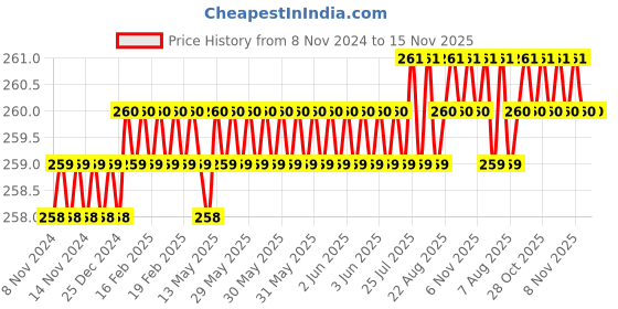 moglix.com B K Jagan &a; Co M6x35mm Mild Steel Full Threaded Socket Head Cap Screw (Pack of 15) b k jagan &a; co Price History Graph from 8 Nov 2024 to 15 Nov 2025