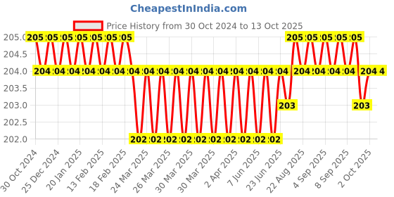 moglix.com B K Jagan &a; Co M6x40mm Mild Steel Full Threaded Socket Head Cap Screw (Pack of 15) b k jagan &a; co Price History Graph from 30 Oct 2024 to 13 Oct 2025
