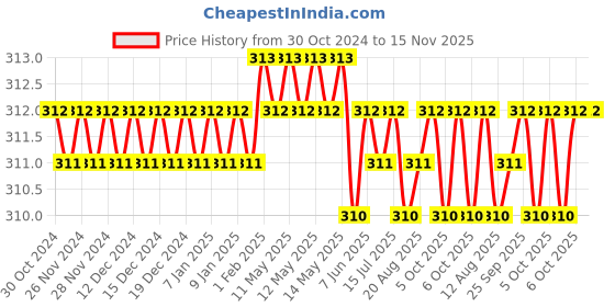 moglix.com B K Jagan &a; Co M6x55mm Mild Steel Full Threaded Socket Head Cap Screw (Pack of 10) b k jagan &a; co Price History Graph from 30 Oct 2024 to 15 Nov 2025