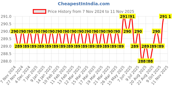 moglix.com B K Jagan &a; Co M6x60mm Mild Steel Full Threaded Socket Head Cap Screw (Pack of 10) b k jagan &a; co Price History Graph from 7 Nov 2024 to 11 Nov 2025