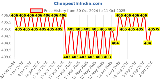 moglix.com B K Jagan &a; Co M6x70mm Mild Steel Full Threaded Socket Head Cap Screw (Pack of 10) b k jagan &a; co Price History Graph from 30 Oct 2024 to 10 Oct 2025