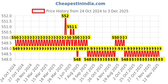 moglix.com B K Jagan &a; Co M8x100mm Mild Steel Full Threaded Socket Head Cap Screw (Pack of 10) b k jagan &a; co Price History Graph from 24 Oct 2024 to 2 Dec 2025