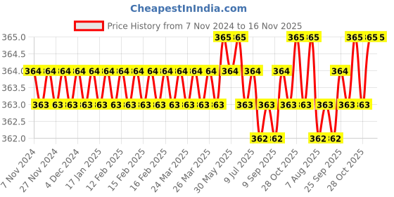 moglix.com B K Jagan &a; Co M8x25mm Mild Steel Full Threaded Socket Head Cap Screw (Pack of 20) b k jagan &a; co Price History Graph from 7 Nov 2024 to 15 Nov 2025