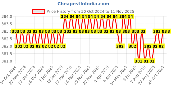 moglix.com B K Jagan &a; Co M8x35mm Mild Steel Full Threaded Socket Head Cap Screw (Pack of 20) b k jagan &a; co Price History Graph from 30 Oct 2024 to 10 Nov 2025