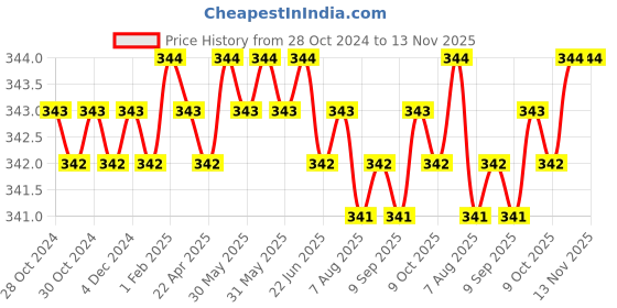moglix.com B K Jagan &a; Co M8x45mm Mild Steel Full Threaded Socket Head Cap Screw (Pack of 15) b k jagan &a; co Price History Graph from 28 Oct 2024 to 13 Nov 2025