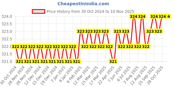 moglix.com B K Jagan &a; Co M8x75mm Mild Steel Full Threaded Socket Head Cap Screw (Pack of 10) b k jagan &a; co Price History Graph from 30 Oct 2024 to 10 Nov 2025