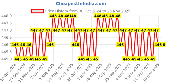 moglix.com B K Jagan &a; Co M8x80mm Mild Steel Full Threaded Socket Head Cap Screw (Pack of 10) b k jagan &a; co Price History Graph from 30 Oct 2024 to 24 Nov 2025