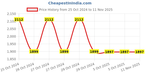 moglix.com B K Jagan &a; Co Manual 3 in 1 Aluminum Copper &a; Steel Brake Line Pipe Bench Vice b k jagan &a; co Price History Graph from 25 Oct 2024 to 11 Nov 2025