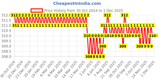 moglix.com B K Jagan &a; Co Mild Steel Hydraulic Hose Clamp for Pipe Fittings b k jagan &a; co Price History Graph from 30 Oct 2024 to 30 Nov 2025