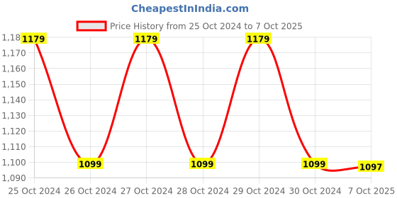 moglix.com B K Jagan &a; Co Multicolour Hand Powered Mason Tools Kit b k jagan &a; co Price History Graph from 25 Oct 2024 to 7 Oct 2025