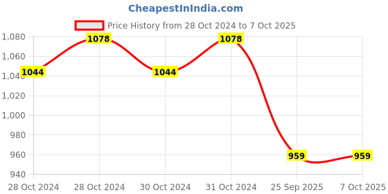 moglix.com B K Jagan &a; Co Nlgi 3 Consistency Lithium Multipurpose Grease 1 Kg, B K-LB6OZV b k jagan &a; co Price History Graph from 28 Oct 2024 to 7 Oct 2025