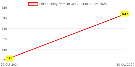 moglix.com B K Jagan &a; Co Nlgi 3 Consistency Lithium Multipurpose Grease 100 G, B K-Z4JPY5 b k jagan &a; co Price History Graph from 30 Oct 2024 to 30 Oct 2024