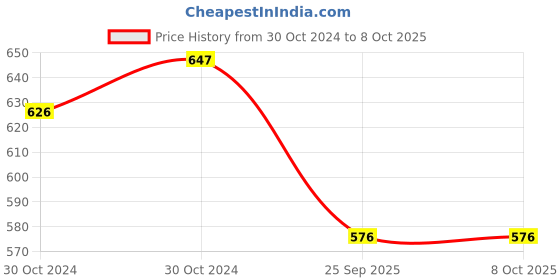 moglix.com B K Jagan &a; Co Nlgi 3 Consistency Lithium Multipurpose Grease 500 G, B K-6N51LM b k jagan &a; co Price History Graph from 30 Oct 2024 to 8 Oct 2025