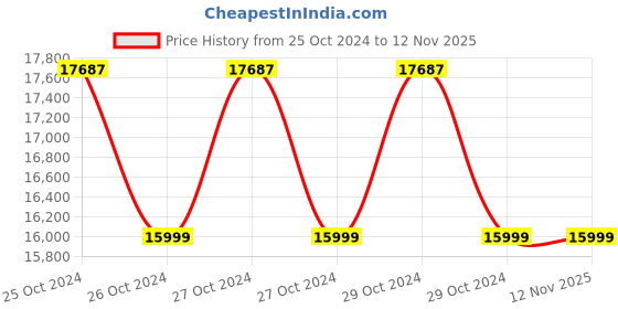 moglix.com B K Jagan &a; Co No 6 Hira Unbreakable Cross Rib Fixed Iron Base Table Vice b k jagan &a; co Price History Graph from 25 Oct 2024 to 11 Nov 2025