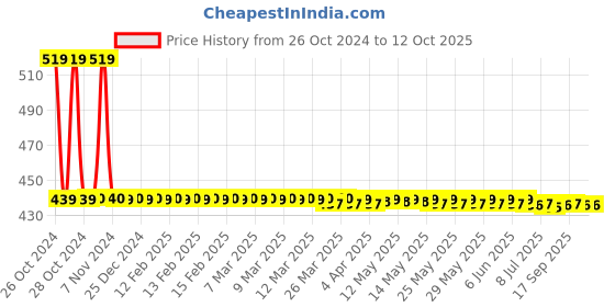 moglix.com B K Jagan &a; Co Polycarbonate Flip-Up Front Welding Goggles with 50mm Lens b k jagan &a; co Price History Graph from 26 Oct 2024 to 12 Oct 2025